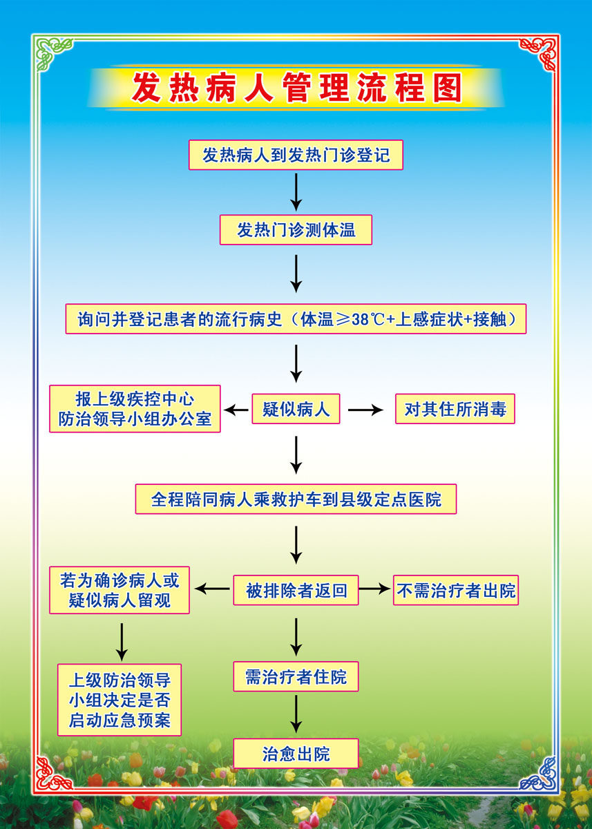 670海报印制展板素材253医院发热病人管理流程