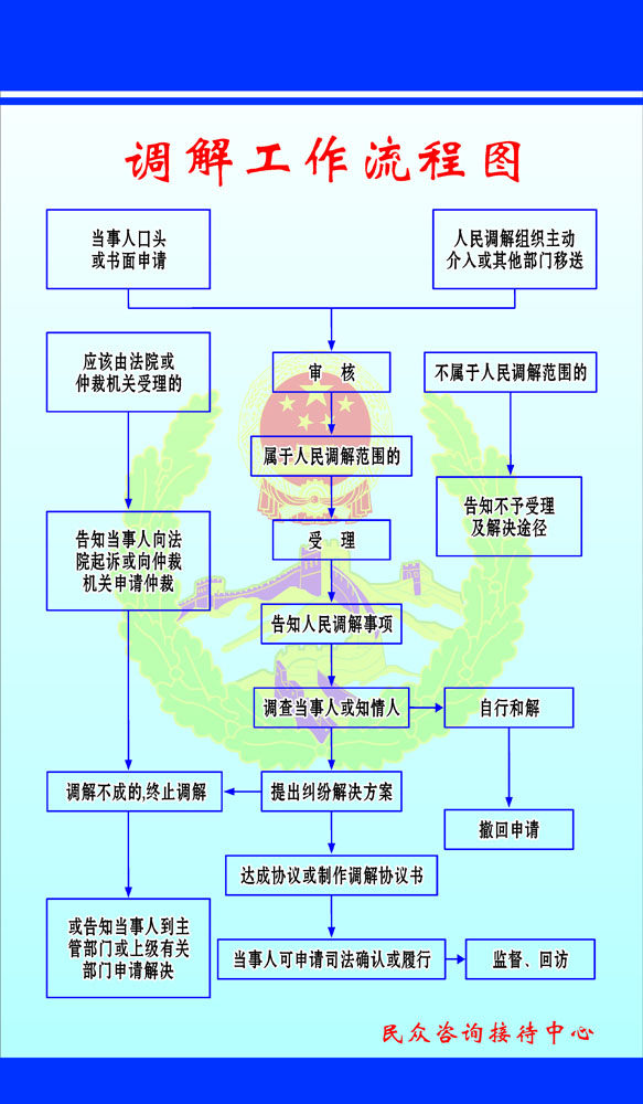 628海报印制海报展板素材842调解工作流程