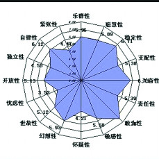 16PF Personality Traits Test Online Talent Test to understand self out of confusion Find a quasi-direction