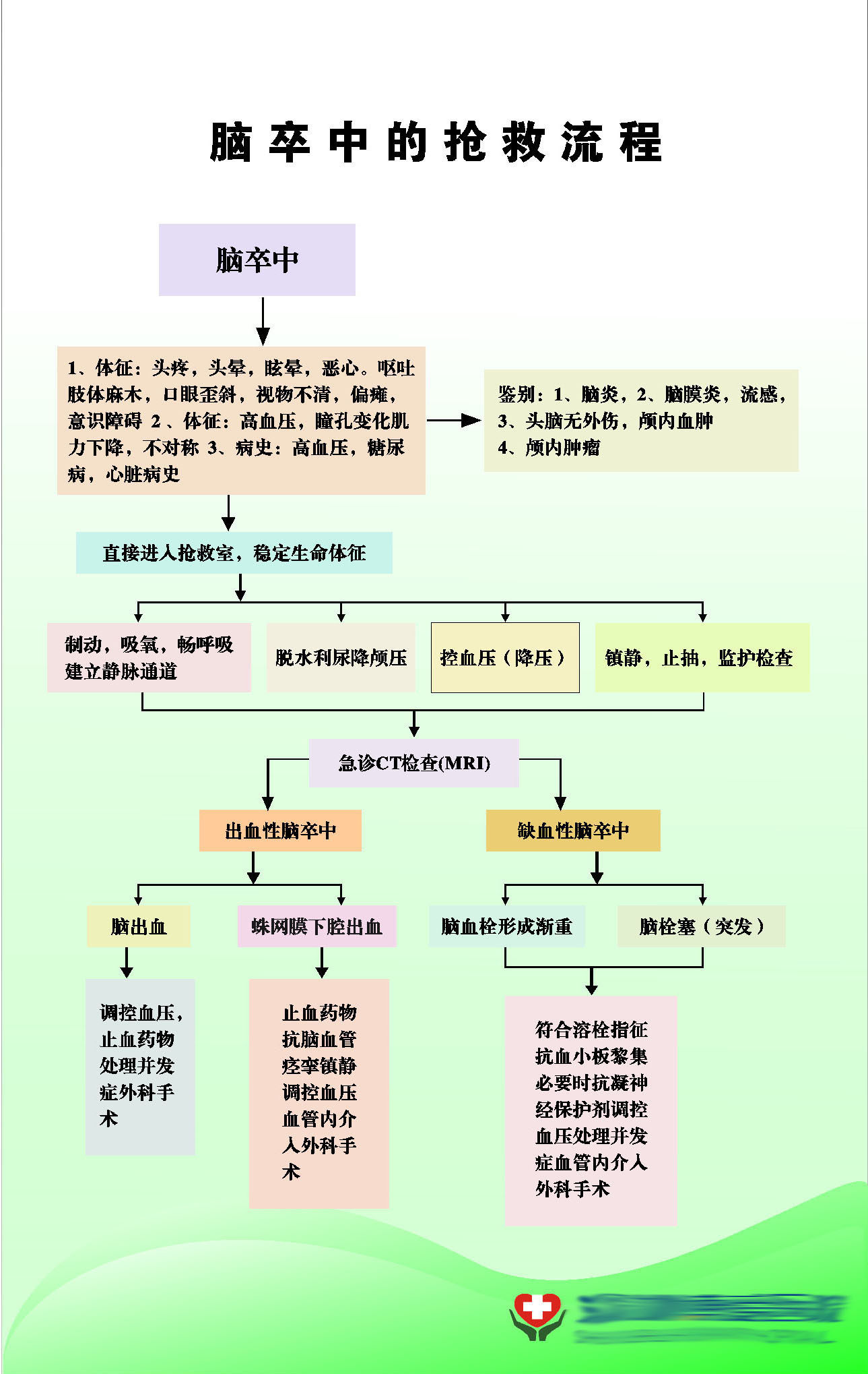 607办公装饰海报展板素材758脑卒中的抢救流程