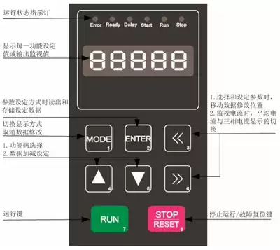 Inverter motor start speed control panel MODE ENTER RUN ERROR READY DELAY