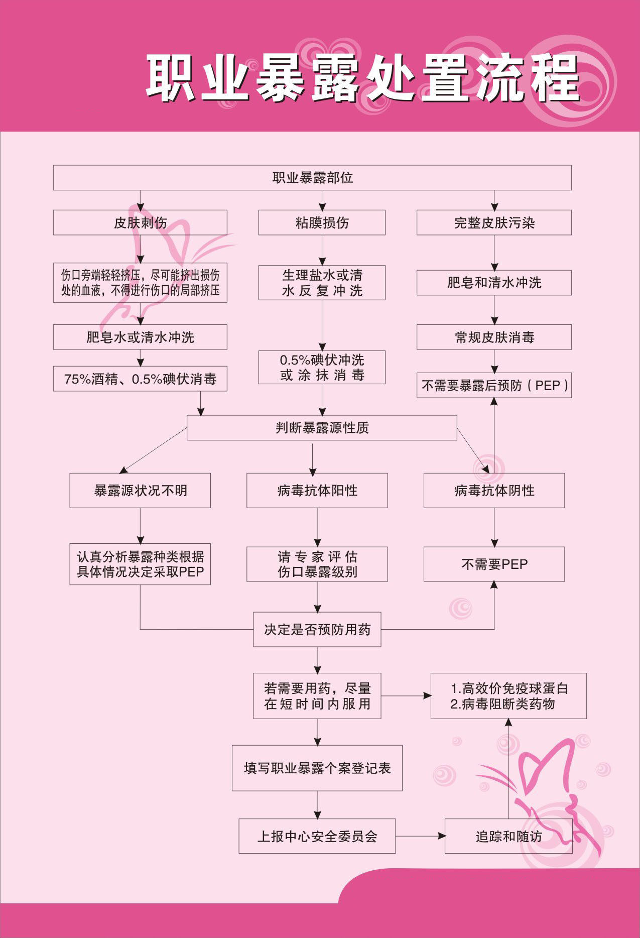 737海报印制写真喷绘988计划生育服务站制度5职业暴露处置流程
