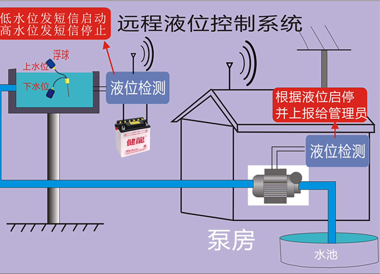 Wireless water level controller water pump remote control liquid level water level switch SMS controller