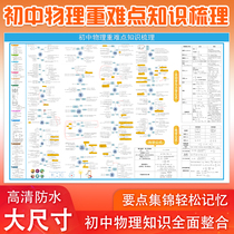 Junior high school physics wall chart heavy and difficult knowledge combing logistics formula theorem wall chart test point review comprehensive integration selection summary large size mind map Learning artifact teaching teaching aids