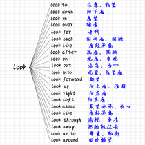 English compulsory core verb phrase prepositional phrase must memorize phrase fixed with word vocabulary learning card