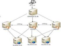 squid-nginx-cache -- Varnish-cdn website caching and acceleration design
