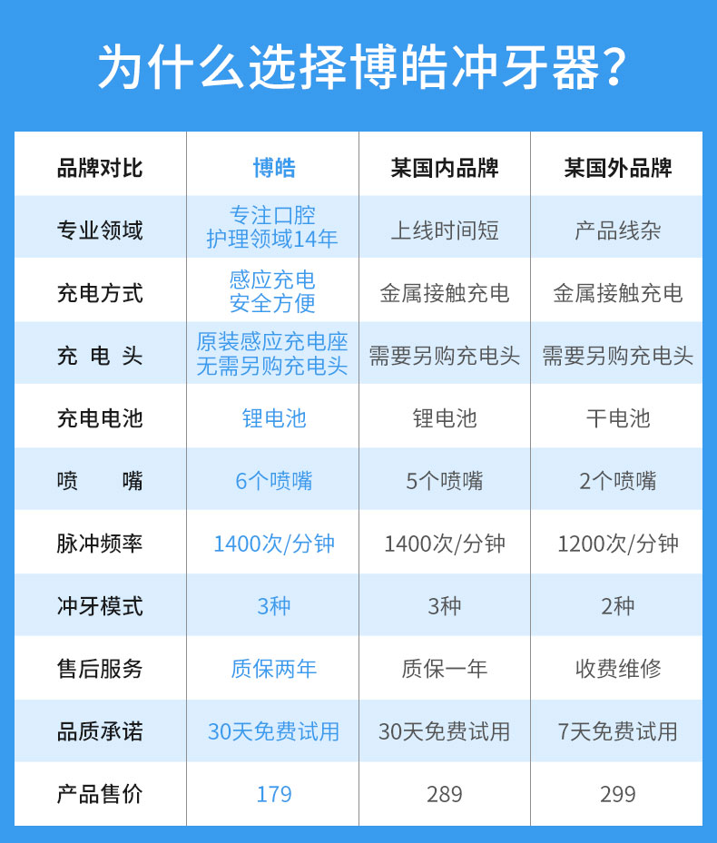 欧美大牌代工厂 博皓 感应式充电 家用电动冲牙器 送6喷头 图1
