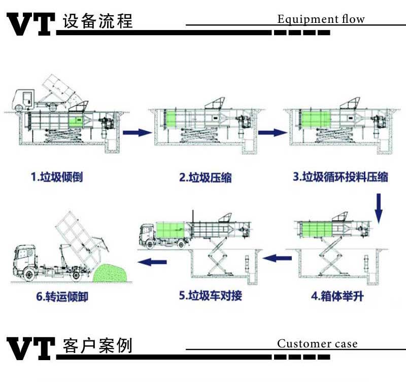 地埋垃圾壓縮站 水平垃圾站壓縮箱 城市垃圾壓縮設(shè)備 德隆重工