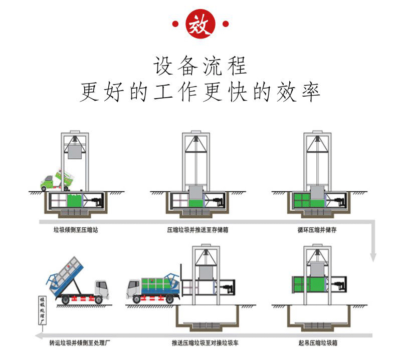 垂直式垃圾中转站 垂直垃圾压缩站 校区垃圾中转站 德隆厂家提供