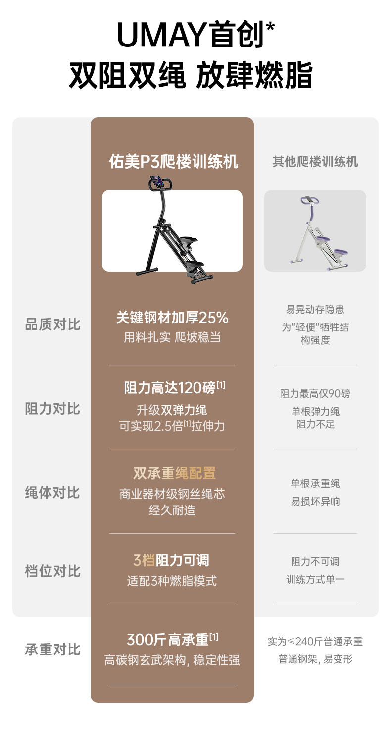 Степпер 佑美多功能爬楼机健身家用爬坡机楼梯机登山机踏步小型运动器材p3 Umay