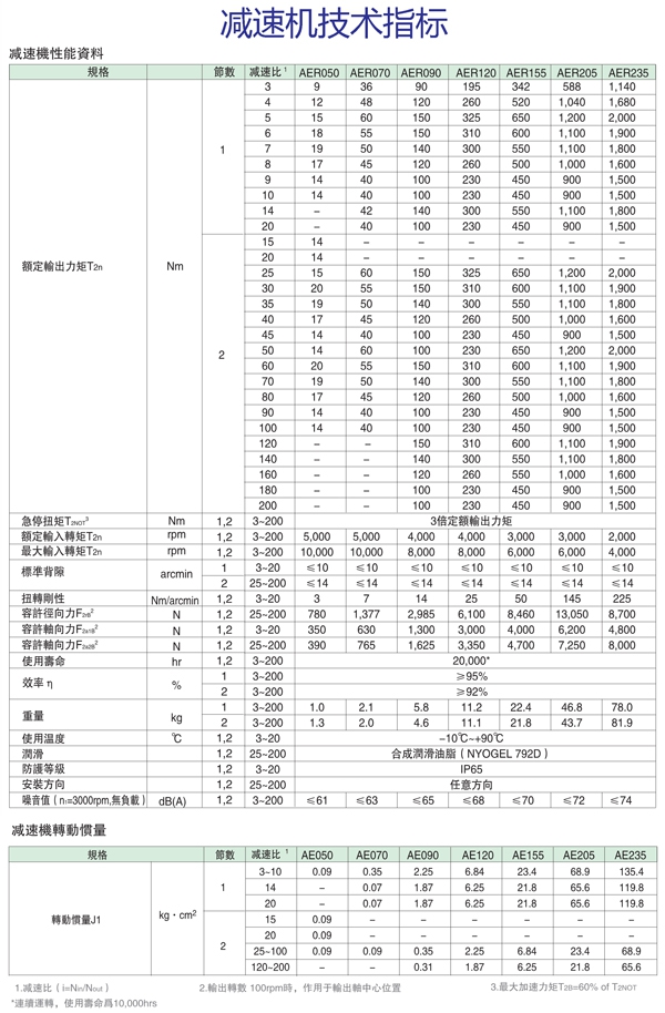 ABR系列精密行星减速机技术参数