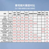 Знаменитые очки обновления линз Ссылка отдельные снимки не отправляют определенные линзы, свяжитесь с обслуживанием клиентов, а затем разместите разницу в заказах