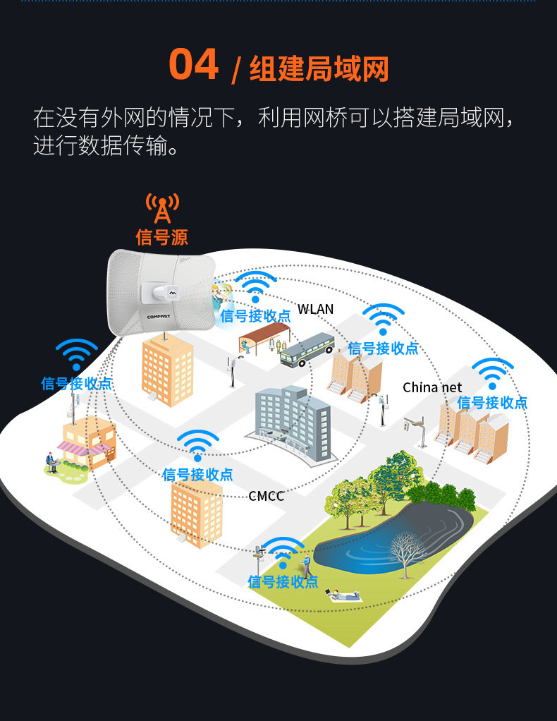 Сетевой мост comfast cf-e317/319无线网桥11公里远距离传输工程ap室外wifi电梯监控5g网络900m点对点桥接poe供电防水中继