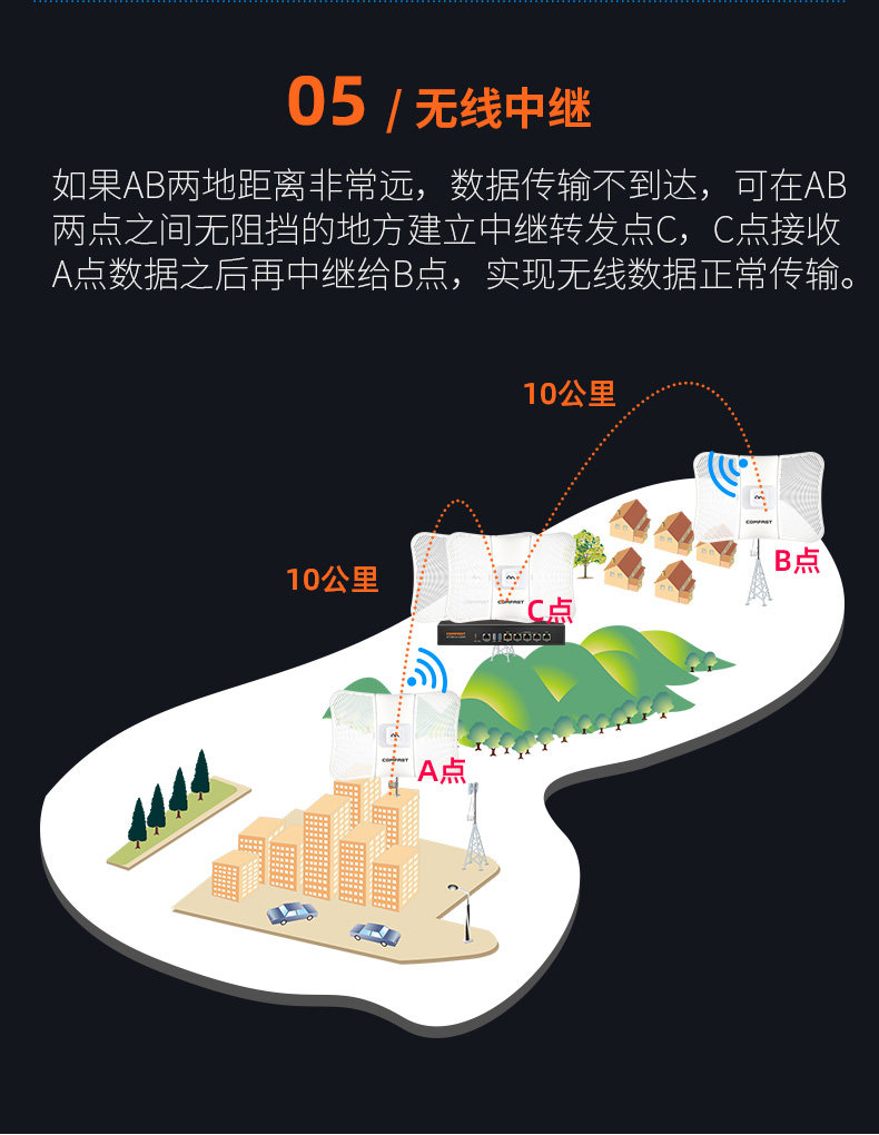 Сетевой мост comfast无线网桥室外大功率900m速率5.8g千兆网口10公里超远距离传输监控可用点对点桥接中继ap发射cf-319a