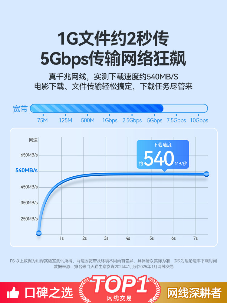 Shanze Network Cable Gigabit Category 6 Home Connection Cable Network Super Category 5/6 10g Router Computer Broadband 10m