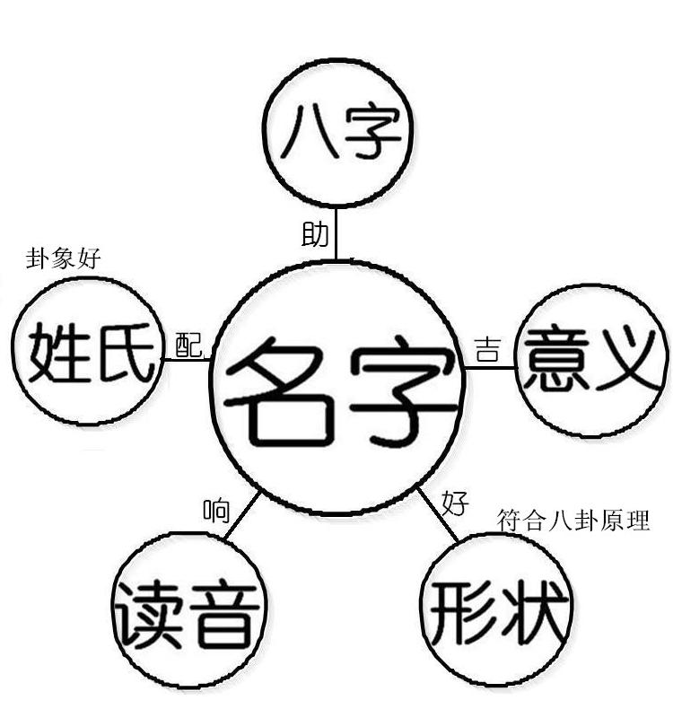 宝宝起名 周易大师人工专业取名改名八卦