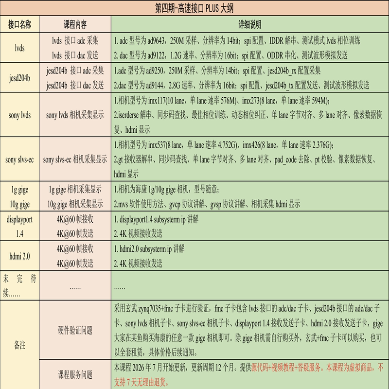 Fpga High-Speed Interface Plus (Gongzi Ge Fpga Employment Class Fourth Session) Detailed Catalog Can Be Viewed on the Details Page