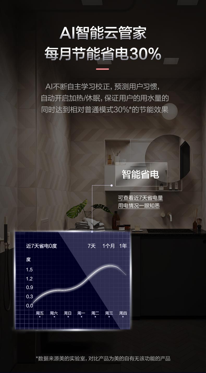美的T 3000w 智能储水式电热水器 60L 一级能效 图10