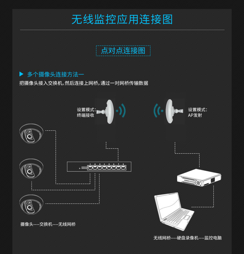 Сетевой мост cy5g 无线网桥 5.8g  大功率室外300m   3-5公里 无线监控 电梯 Coolyulink