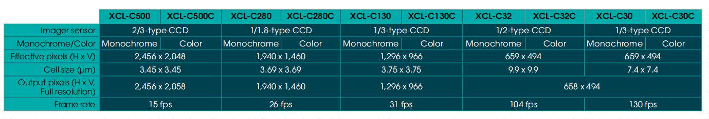 Промышленные Камеры/Видеокамеры xcl-c500/c xcl-c280/cxcl-c130/c xcl-c32/cxcl-c30xcl-c30c议价 Sony