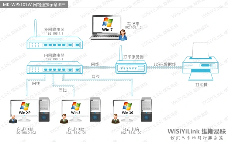 Không dây / wifi Máy chủ in USB Máy in dùng chung mạng Vỏ sắt Phân đoạn mạng chéo Không yêu cầu phần mềm - Phụ kiện máy in