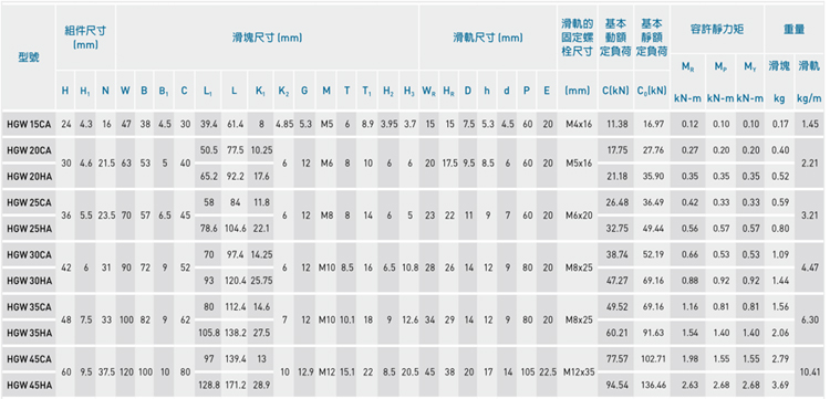 国产直线导轨HGH HGW EGH15 20 25 30 35 45 55 CACC滑块线轨滑轨(图8)