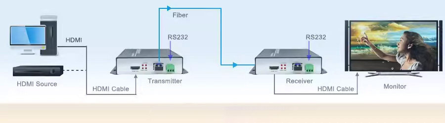 10G 4K HDMI to Fiber Converter