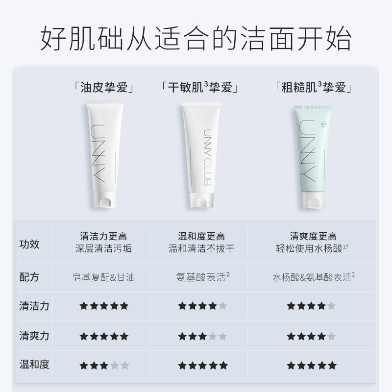unny官方旗舰店氨基酸洗面奶清洁呵润水杨酸温和洁面女不紧绷正品测评!39元能买吗?_洁面_淘宝美妆网