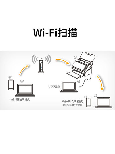 顺丰EPSON爱普生DS570WII/ES580W/410/530彩色扫描仪高速高清WIFI自动双面连续进纸a4图片文档案卡片扫描pdf