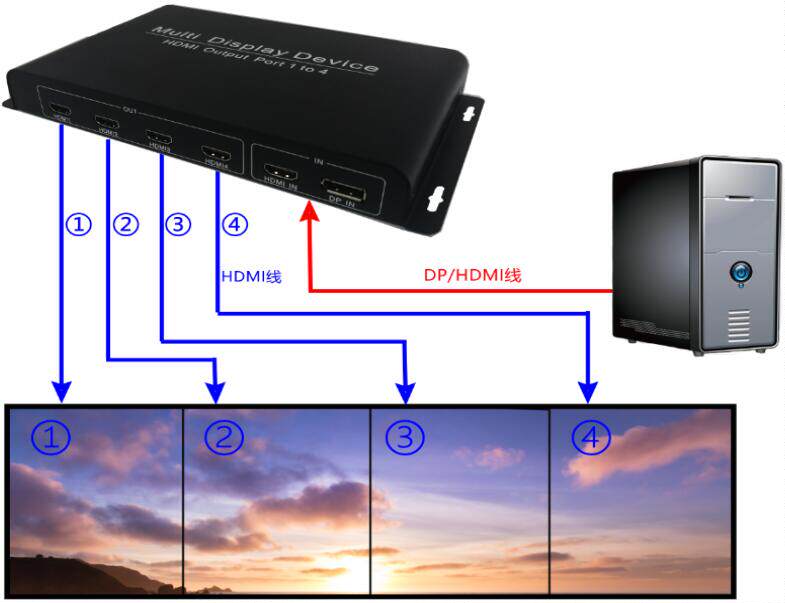 Four-screen treasure 4K HDMI DP horizontal and vertical screen splicing processor point-to-point multi-screen treasure 19535897856