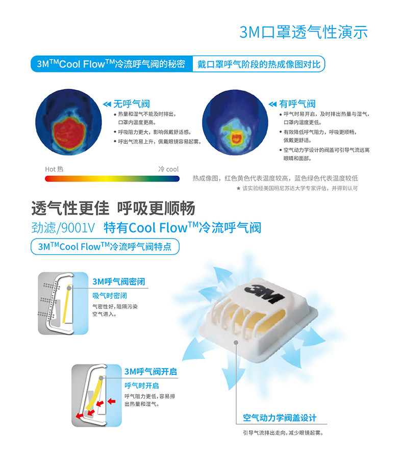 3M口罩9001V防护口罩透气防雾霾防粉尘KN90带呼吸阀易呼吸口罩2包