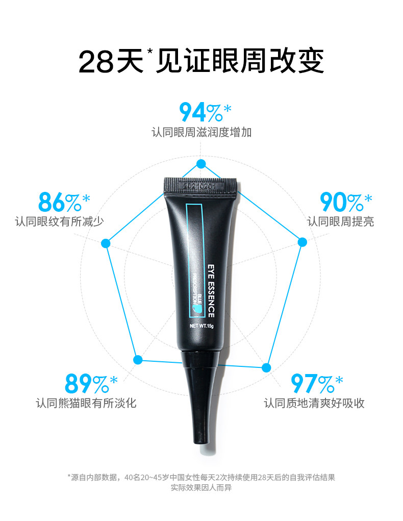 第二件0元 潘达 眼霜精华 淡化黑眼圈眼袋细纹 图7