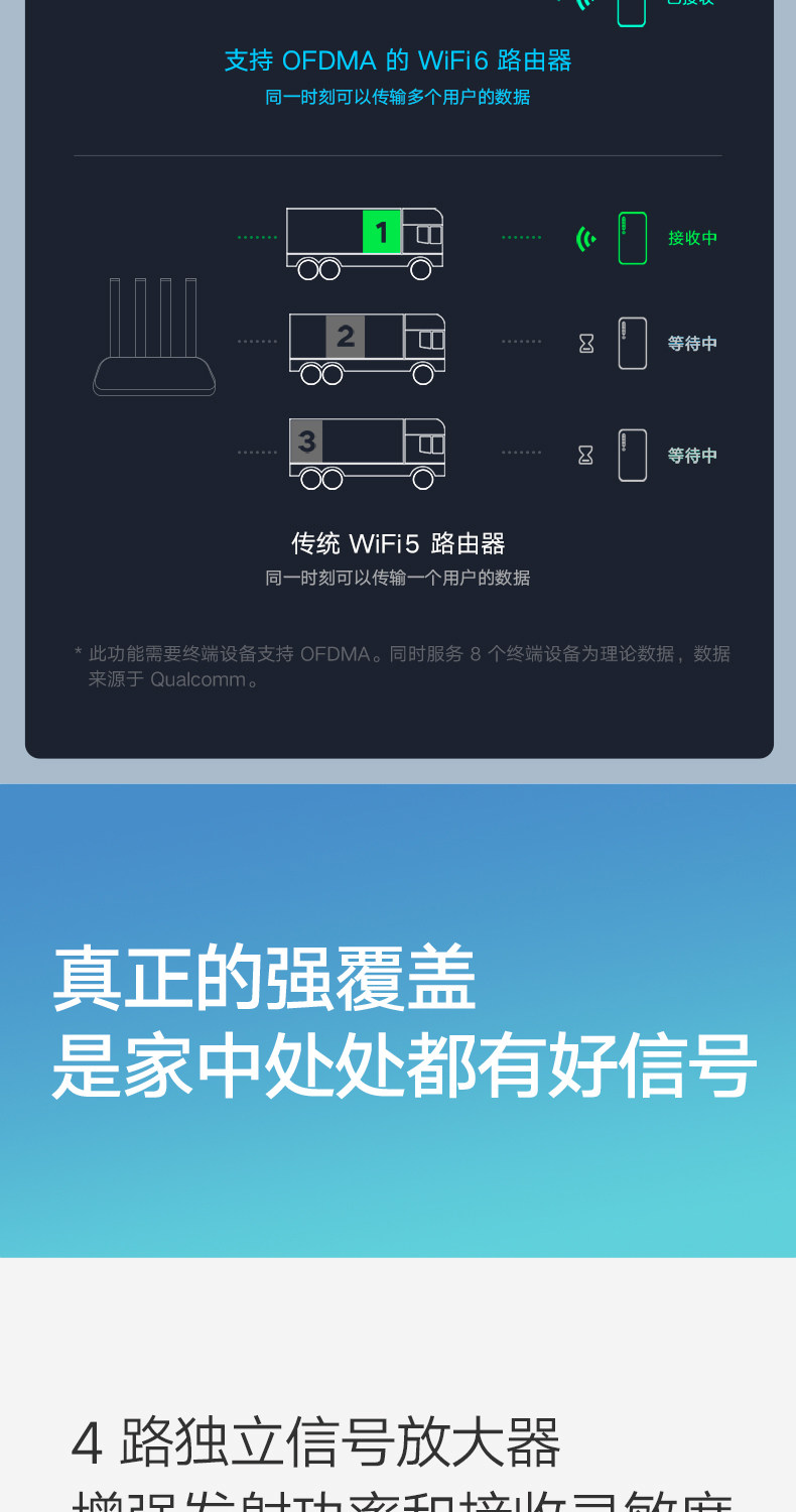 红米 AX5 WiFi 6 无线路由器 高通5核 图10