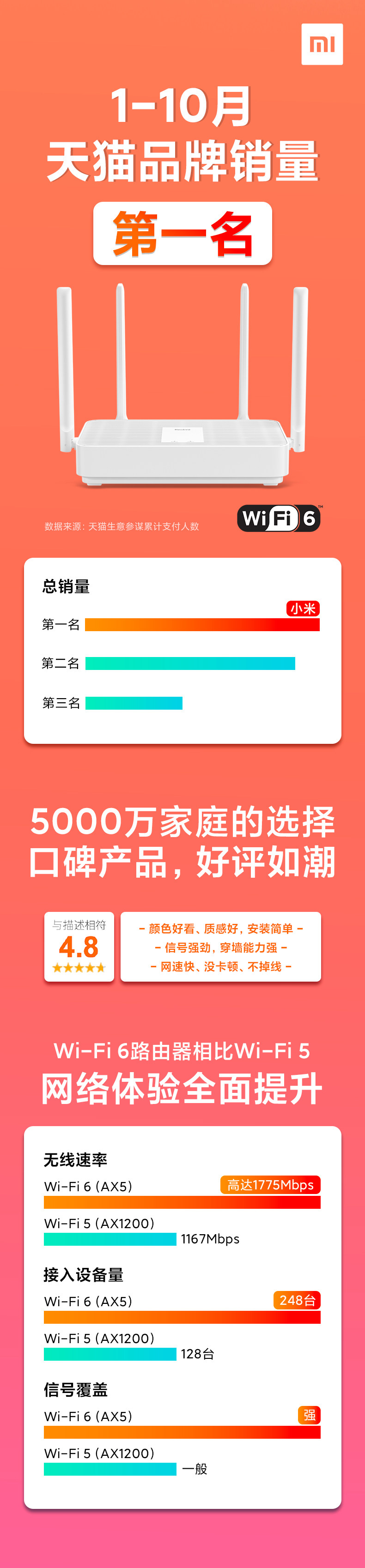 红米 AX5 WiFi 6 无线路由器 高通5核 图1