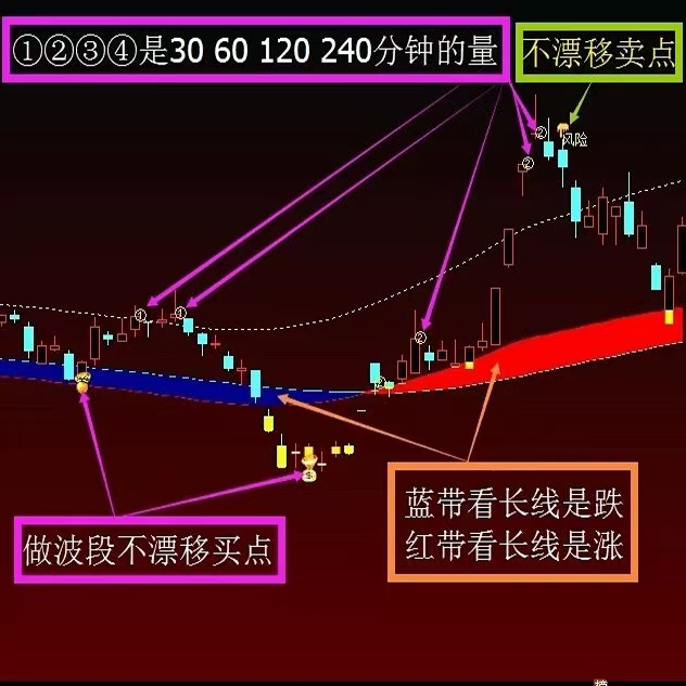 Tongdaxing Golden Bull Trend Indicator Formula, Technical Support and Resistance Level Analysis, Stock Selection, Early Warning, Buy-Sell Template