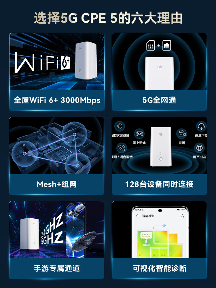 [Sf Express] Hongmeng 5g Cpe Plug-In Router Wireless Network Mobile Wifi Portable Hotspot Network Card Cpe Gigabit Network Wifi6+3000M Nationwide General Data Card