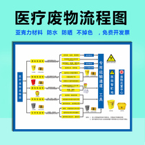 Medical waste disposal flow chart Hospital health center management Medical waste classification treatment medical waste collection