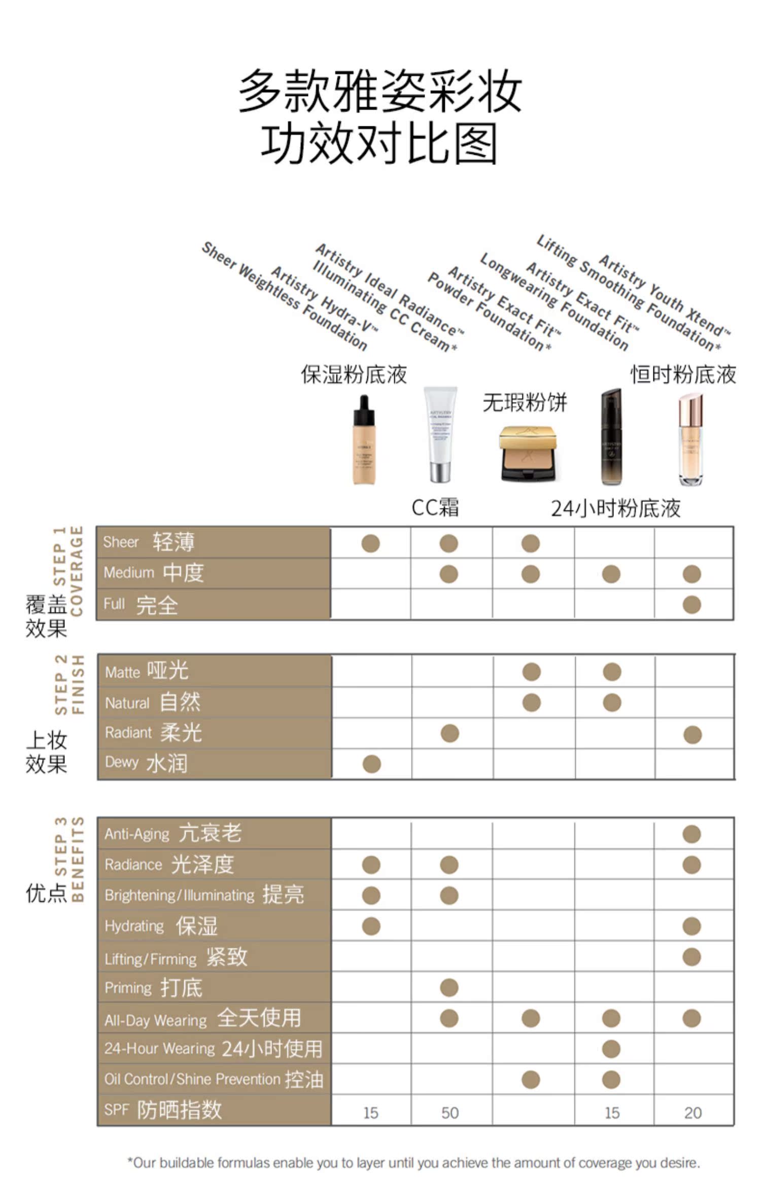 American Amway Artology Moisturising Foundation Liquid Foundation Kem che khuyết điểm Làm sáng da Màu kem chống nắng Trang điểm màu nude Trang điểm lâu trôi - Nền tảng chất lỏng / Stick Foundation cushion missha trắng