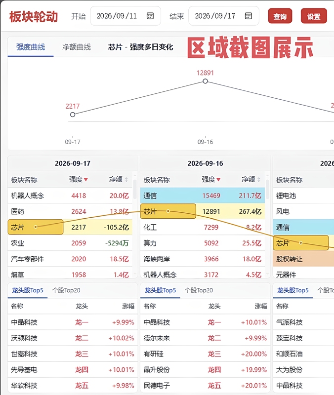 The Market Is Open! Sector Rotation, Sector Strength Net Value, Tongdaxing Dashboard, Mood Cycle, Leader Stock Strategy