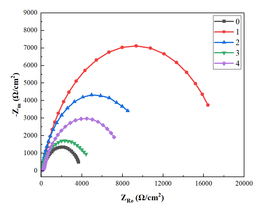 Electrochemical Ac Impedance Mapping/Fitting (Zsimpwin)/Analysis