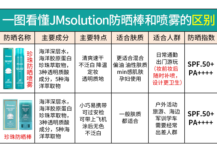 Kem chống nắng Hàn Quốc JM Kem chống nắng JMsolution Ocean Pearl Kem chống nắng làm mới SPF50 + sữa chống nắng