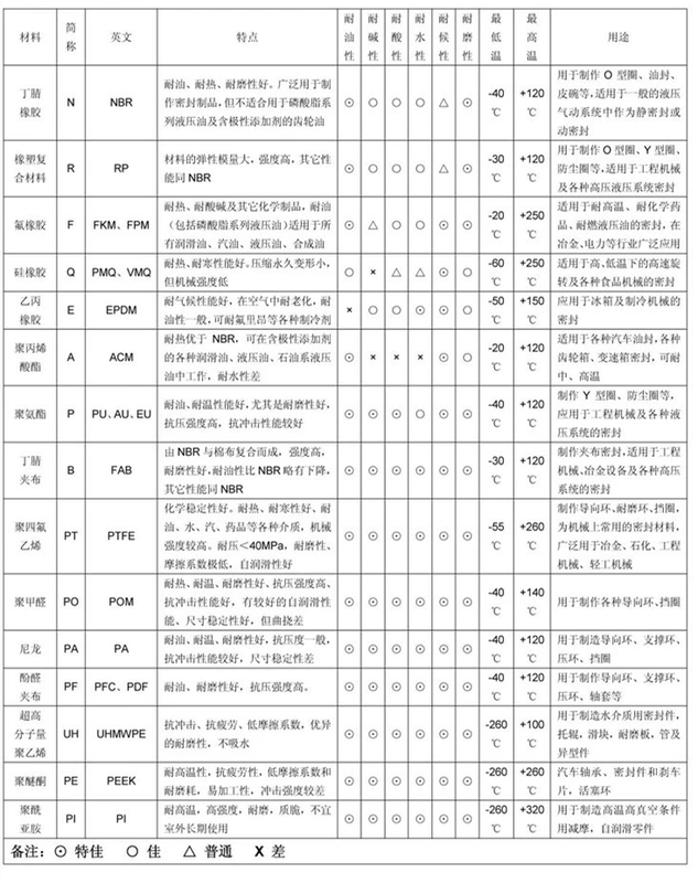 phớt thủy lực áp cao Vòng đệm kín chống mài mòn xi lanh thủy lực UN/UNS6*12.3/14/15/16/18*4.6/5/5.5/6/8 các loại phớt thủy lực phớt thủy lực un