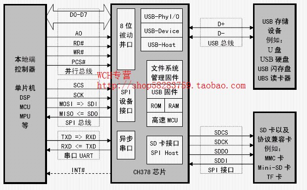CH378Q LQFP CH378L LQFP128 High-speed File Management Controller
