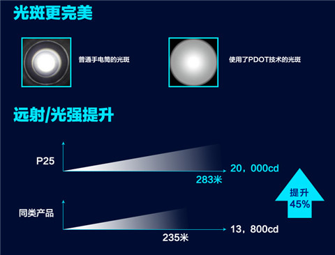 Windtour Widdy sạc ngoài trời mini LED chói dài cưỡi ngựa đèn pin chiếu sáng nhà đèn pin sạc điện quang