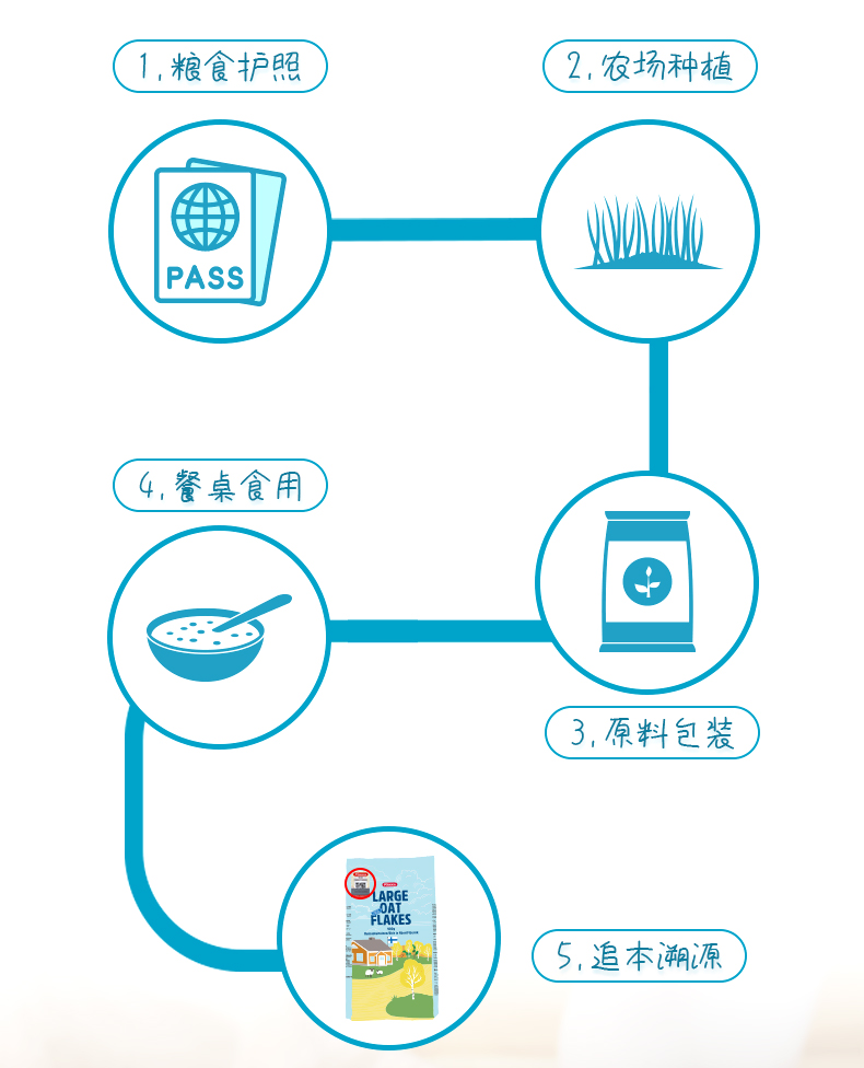 碧乐客Pirkka芬兰进口全麦麦片