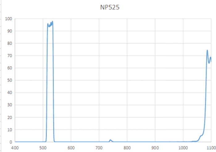 NP525 narrow band 525nm fluorescent filter bandwidth 20nm thickness 1 1mm OD6 multiple sizes