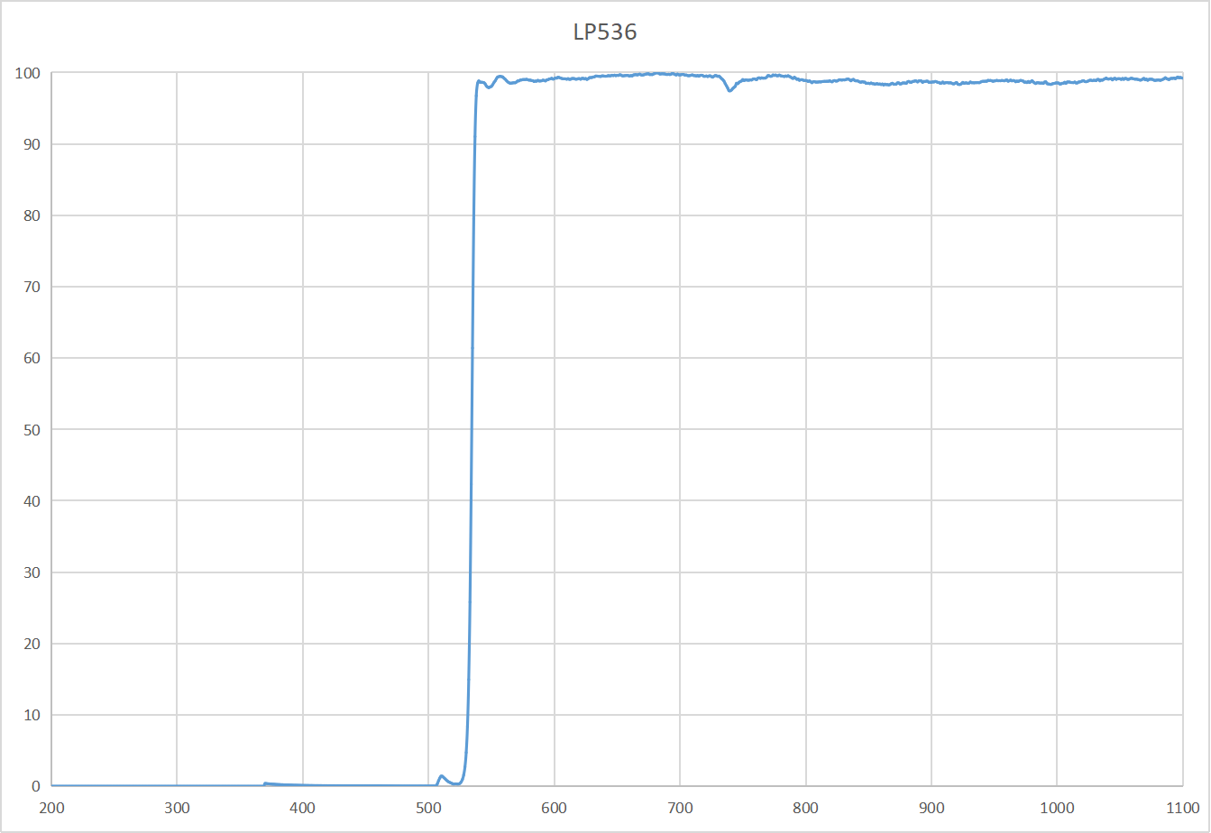 LP536 Coated Long Wave Pass 536nm before cut off and after pass Thickness 1 1mm 3mm Various sizes