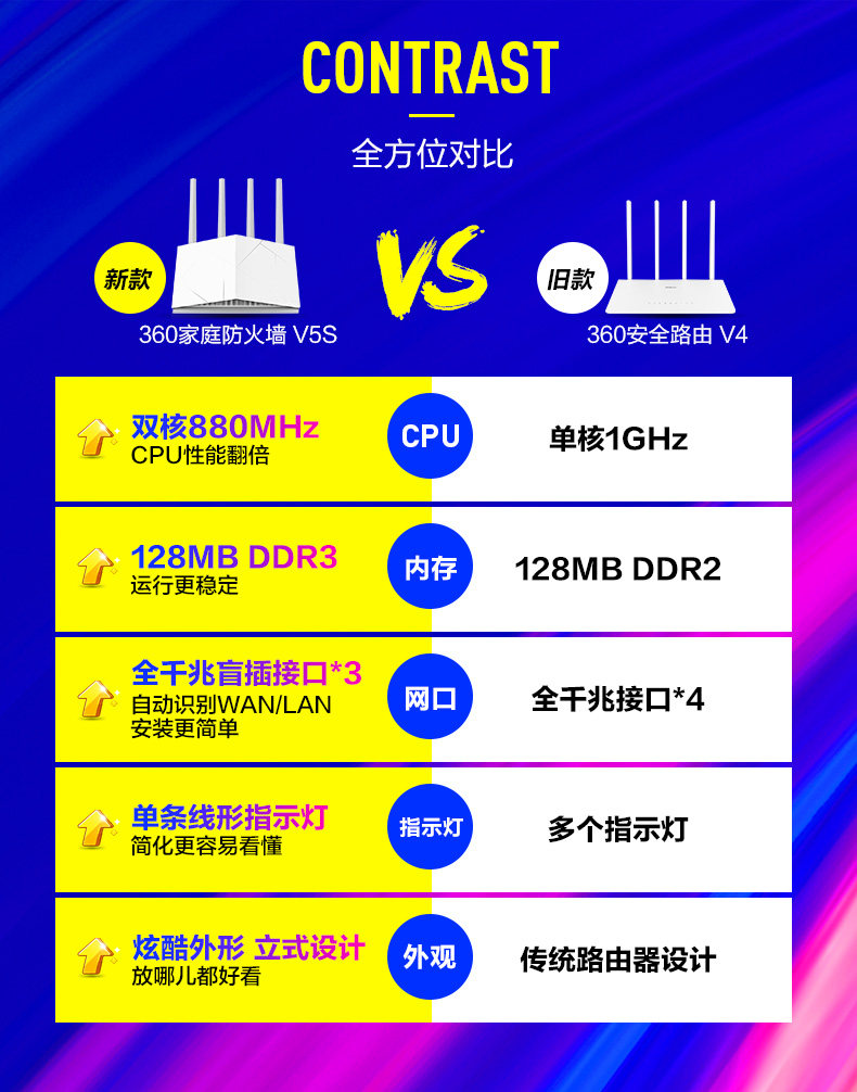 360 V5S 双频千兆 家用无线防火墙路由器 图2