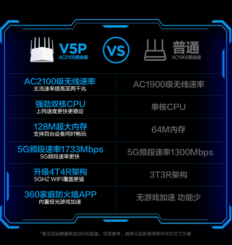 360 V5P 家庭防火墙路由器 双核AC2100M 图1