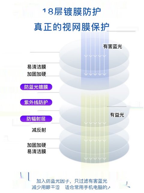 Daming 1.74 ultra-thin anti-blue light lens aspherical ultra-light resin fitting the height myopia astigmatism spectacle lens